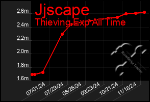 Total Graph of Jjscape