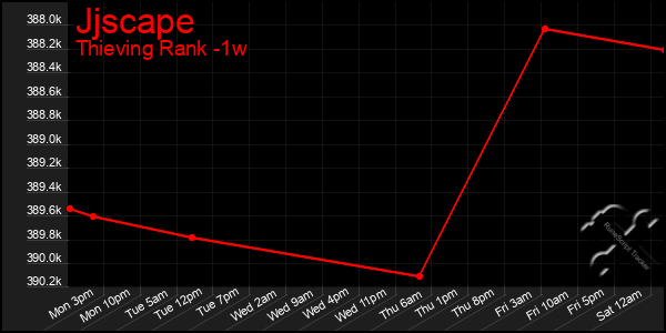 Last 7 Days Graph of Jjscape