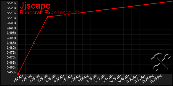 Last 24 Hours Graph of Jjscape