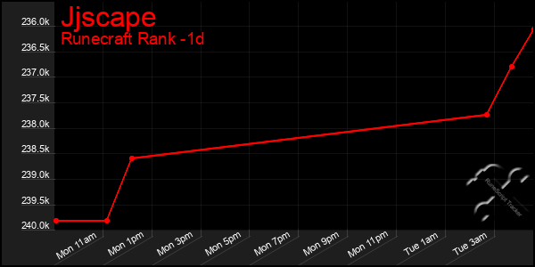 Last 24 Hours Graph of Jjscape