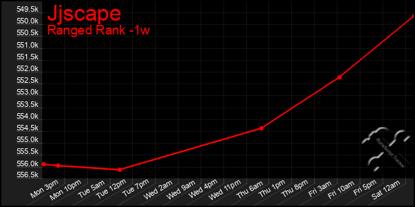 Last 7 Days Graph of Jjscape