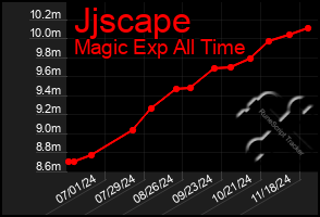 Total Graph of Jjscape