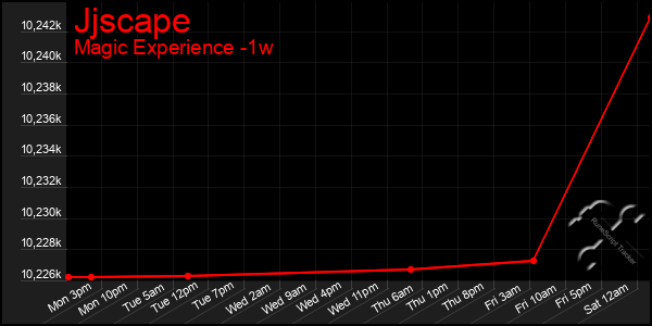 Last 7 Days Graph of Jjscape