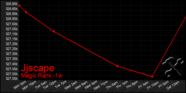 Last 7 Days Graph of Jjscape