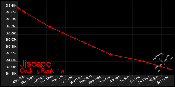 Last 7 Days Graph of Jjscape