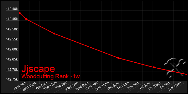 Last 7 Days Graph of Jjscape