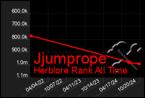 Total Graph of Jjumprope