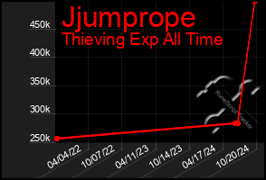 Total Graph of Jjumprope