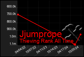 Total Graph of Jjumprope