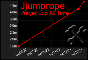 Total Graph of Jjumprope