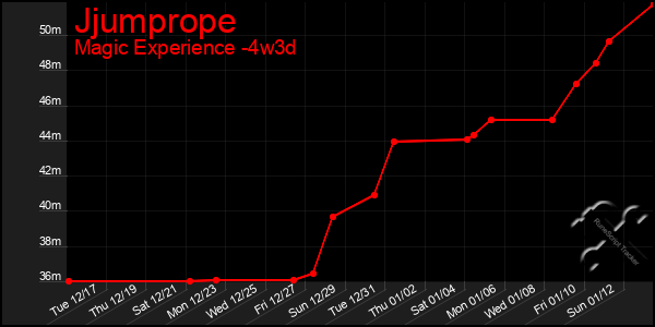 Last 31 Days Graph of Jjumprope