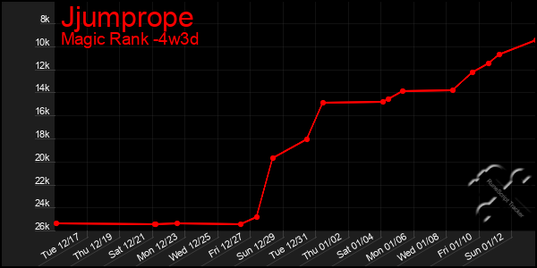 Last 31 Days Graph of Jjumprope