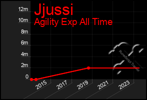 Total Graph of Jjussi