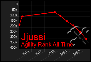 Total Graph of Jjussi