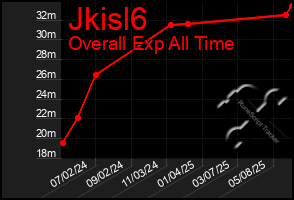 Total Graph of Jkisl6
