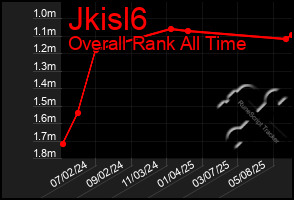 Total Graph of Jkisl6
