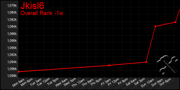 1 Week Graph of Jkisl6