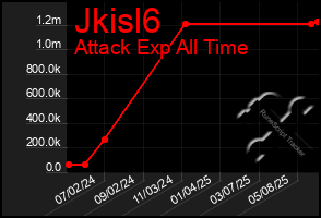 Total Graph of Jkisl6