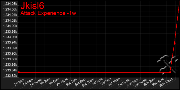 Last 7 Days Graph of Jkisl6