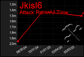 Total Graph of Jkisl6