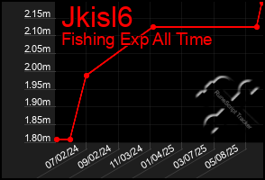Total Graph of Jkisl6