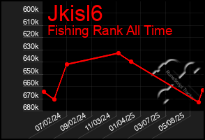 Total Graph of Jkisl6