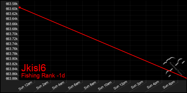 Last 24 Hours Graph of Jkisl6