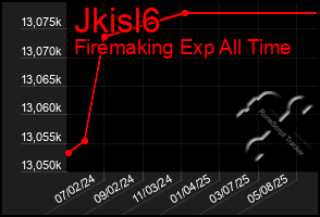 Total Graph of Jkisl6