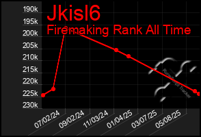 Total Graph of Jkisl6