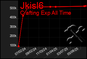 Total Graph of Jkisl6