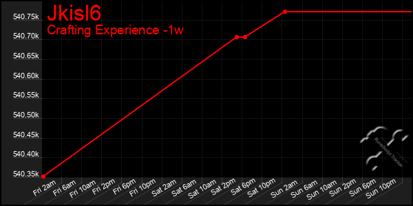 Last 7 Days Graph of Jkisl6