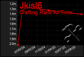 Total Graph of Jkisl6