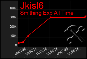 Total Graph of Jkisl6