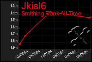 Total Graph of Jkisl6