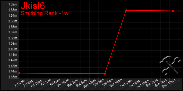 Last 7 Days Graph of Jkisl6