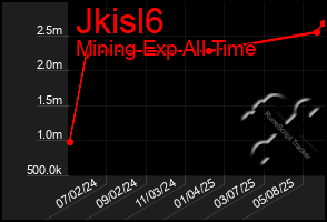 Total Graph of Jkisl6