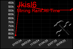 Total Graph of Jkisl6