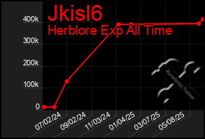 Total Graph of Jkisl6