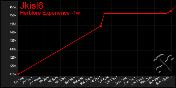Last 7 Days Graph of Jkisl6