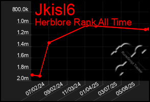Total Graph of Jkisl6