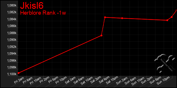 Last 7 Days Graph of Jkisl6