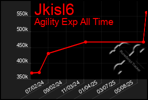 Total Graph of Jkisl6