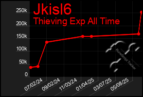 Total Graph of Jkisl6