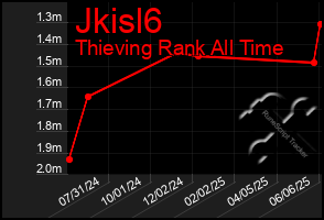 Total Graph of Jkisl6