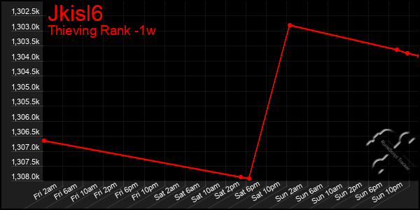 Last 7 Days Graph of Jkisl6