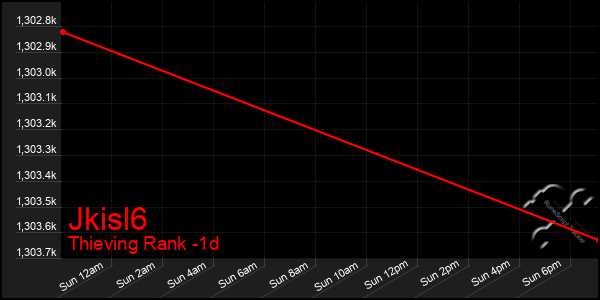 Last 24 Hours Graph of Jkisl6