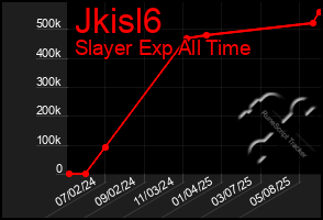 Total Graph of Jkisl6