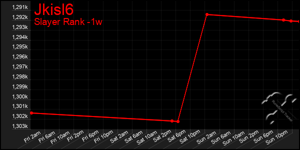 Last 7 Days Graph of Jkisl6