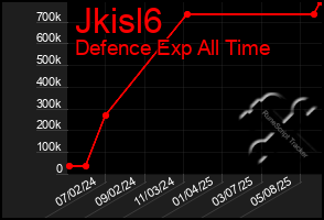 Total Graph of Jkisl6
