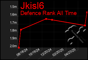 Total Graph of Jkisl6